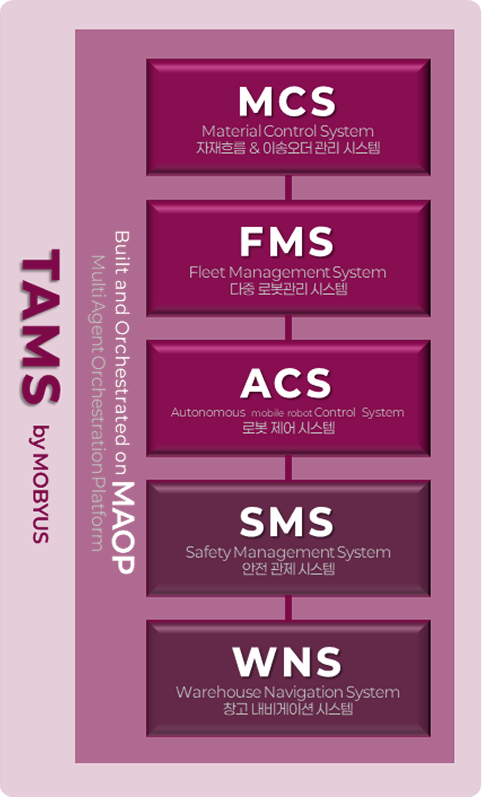 TAMS Suite Architecture
